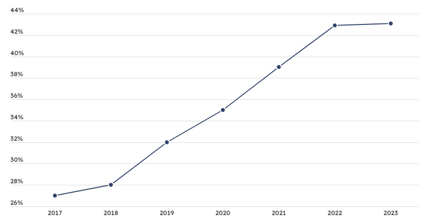 Market share of WordPress until 2023