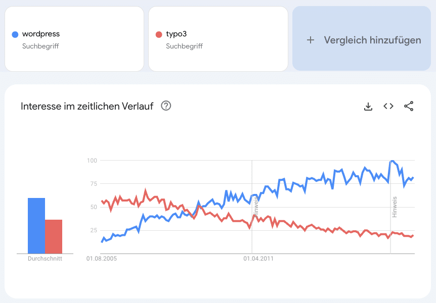Grafik von Google Trends: Vergleich TYPO3 und WordPress seit 2004
